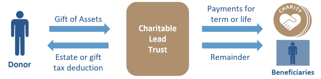 How a Charitable Lead Trust works