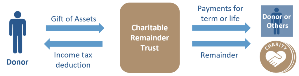 How a Charitable Remainder Trust works
