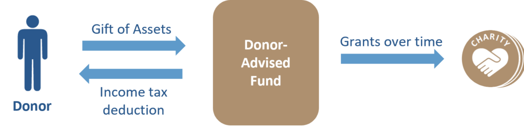 Diagram showing how a donor-advised fund works