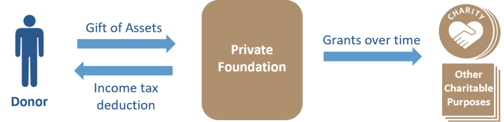 Diagram showing how a private foundation works