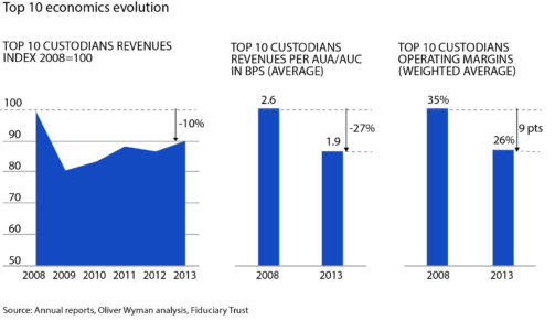 Custody - Top 10 Economics Evolution