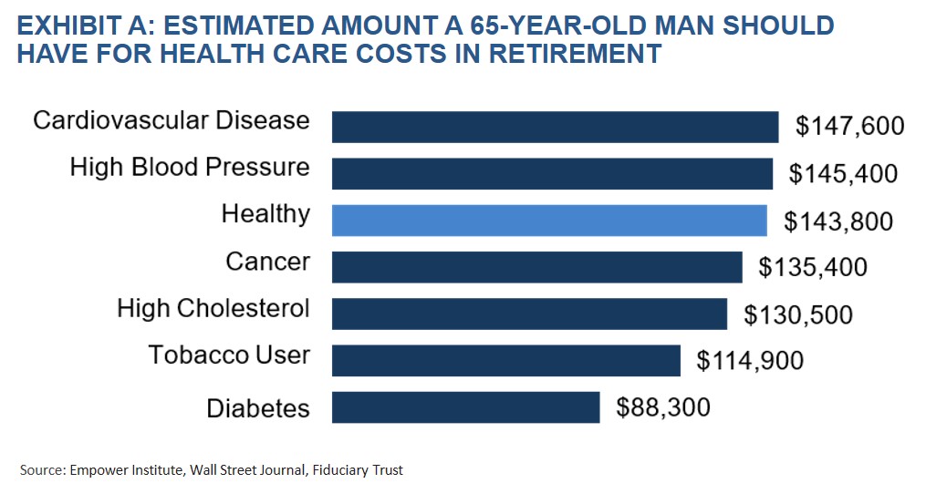 Exhibit A- Estimated Amount a 65 Year Old Man should have for Health Care Costs in Retirement