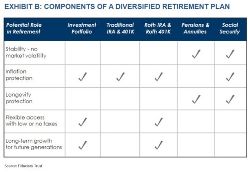 Exhibit B- Components of a Diversified Retirement Plan