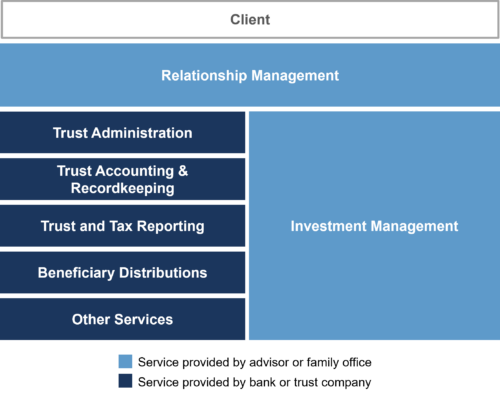 Graphic showing the roles of an investment advisor and trust company in serving clients