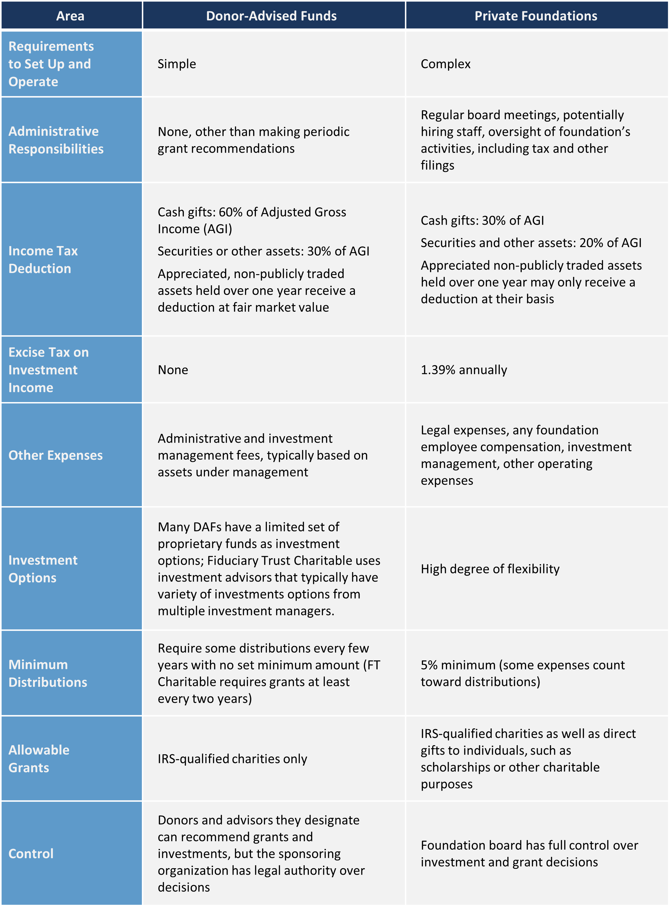 Comparison of Donor-Advised Funds and Private Foundations