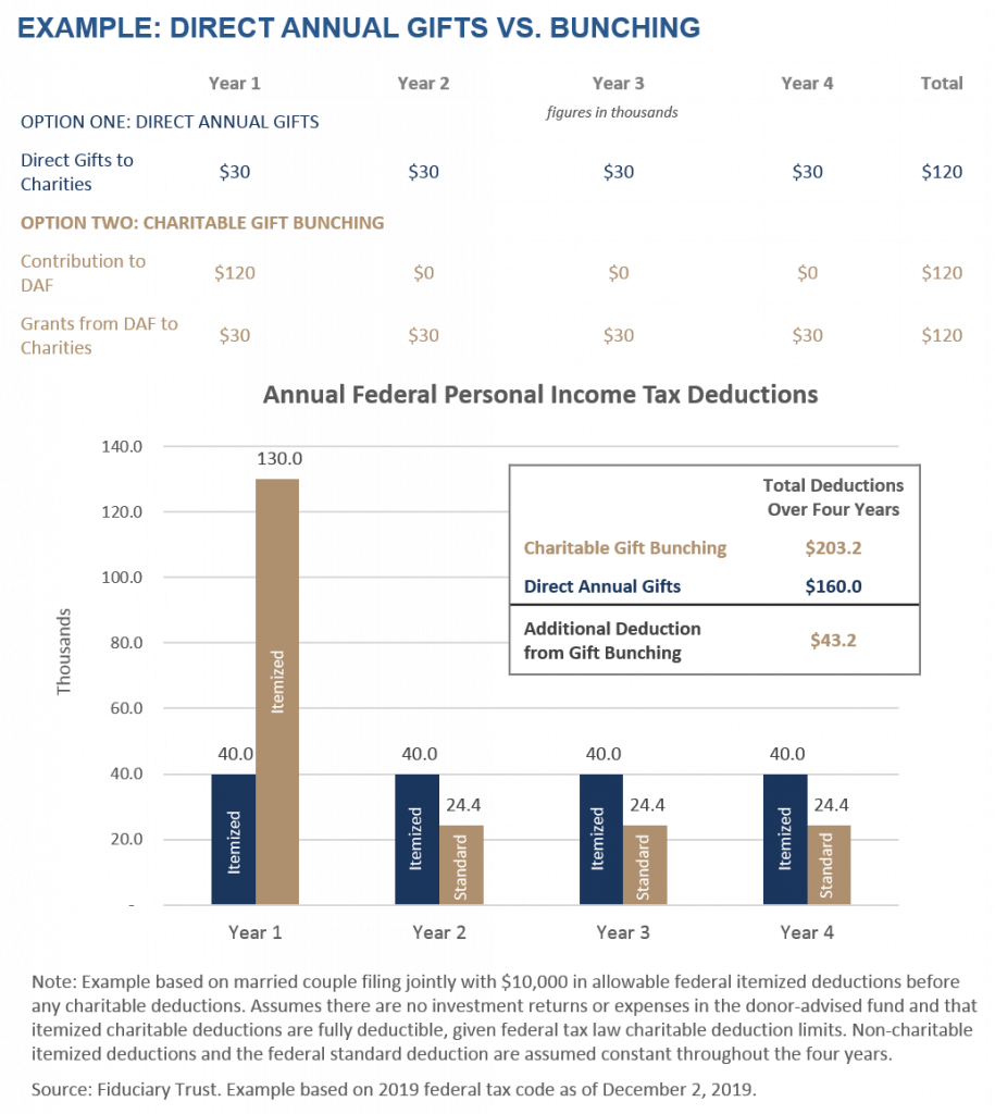 Example - Direct Annual Gift vs. Charitable Gift Bunching