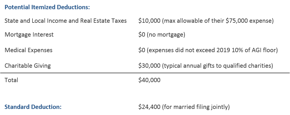Example: Table Comparing Itemized and Standard Deductions