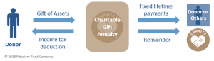 Charitable Gift Annuity Flow Chart
