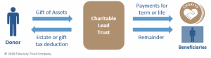 Charitable Lead Trust Flow Chart