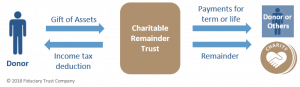 Charitable Remainder Trust Flow Chart