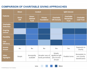 Comparison of Charitable Giving Vehicles