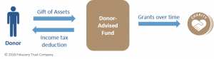 Donor-Advised Fund Flow Chart