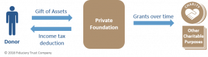 Private Foundation Flow Chart