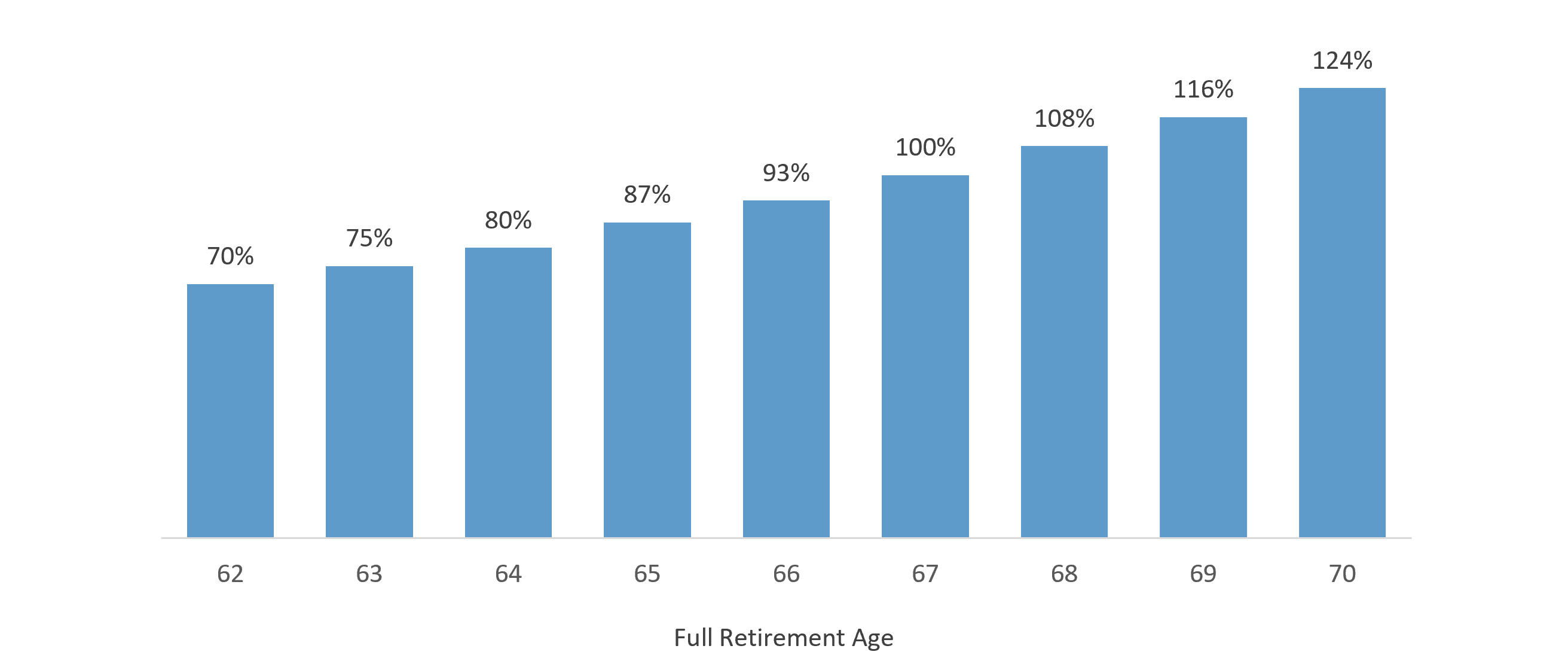 Exhibit A: Social Security Benefits Based in Initial Claiming Age (for 1960+ birth year): % of Full Retirement Age Benefits