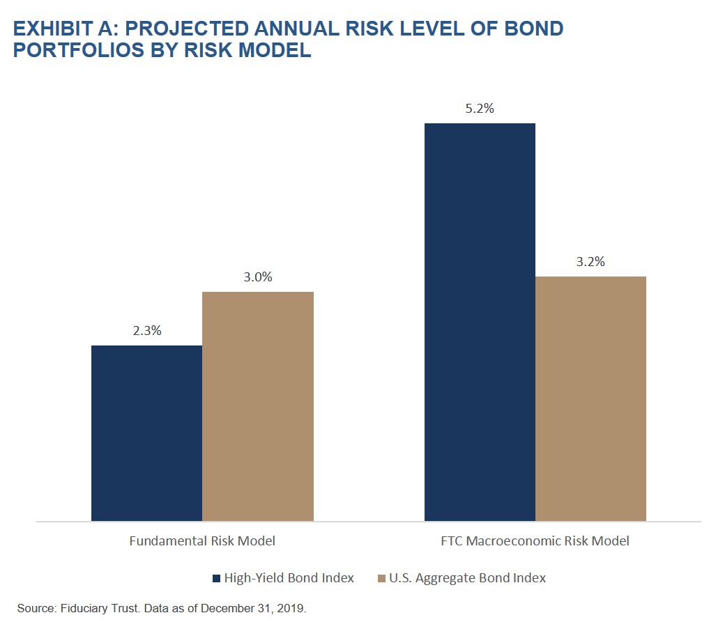 Exhibit A- Projected Annual Risk Level of Bond Portfolios by Risk Model