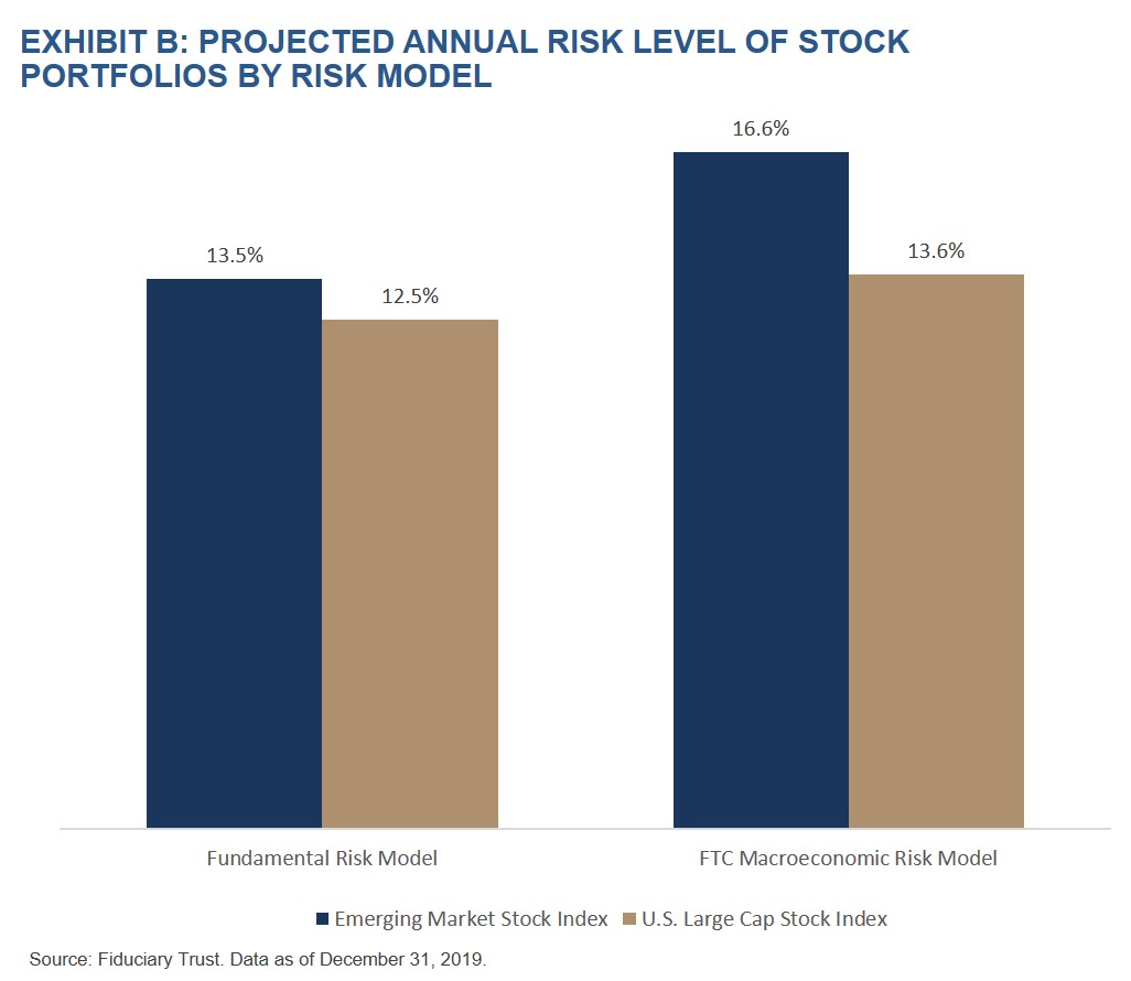 Exhibit B- Prohected Annual Risk Level of Stock Portfolios by Risk Model