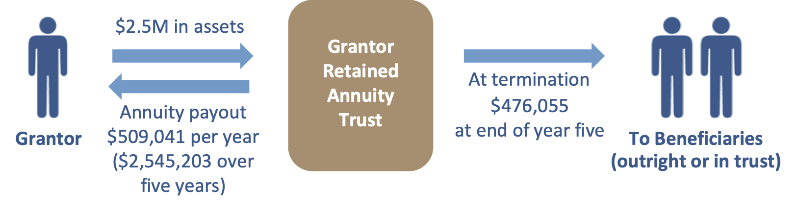 Grantor Retained Annuity Trust (July 2020)
