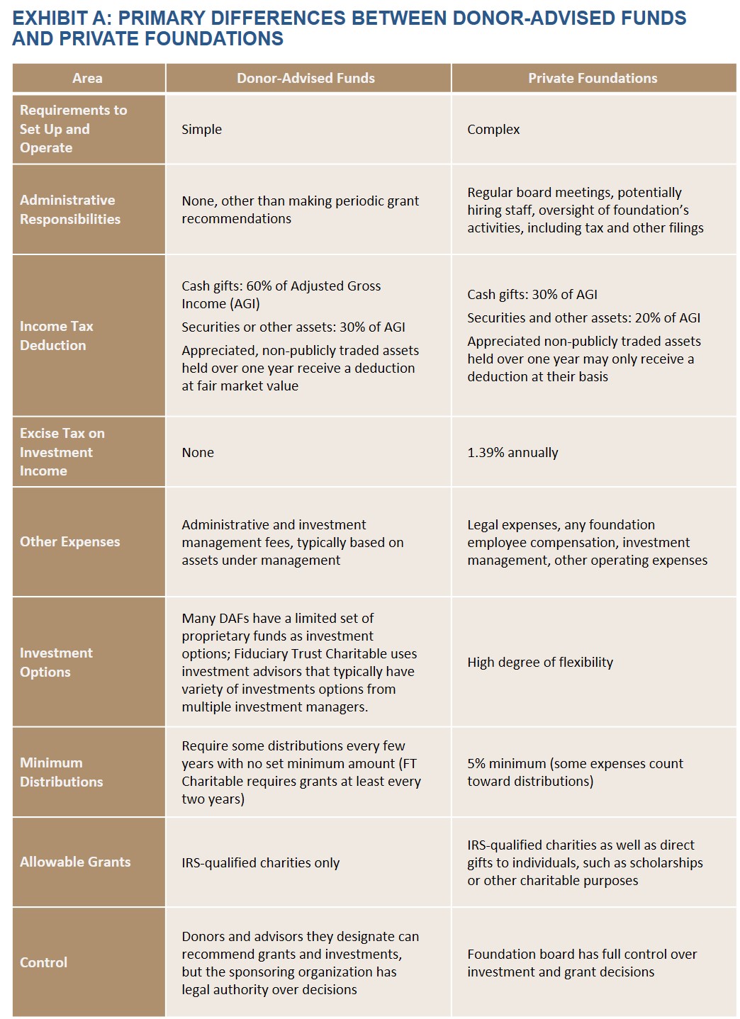 Exhibit A - Donor Advised Funds vs. Private Foundations