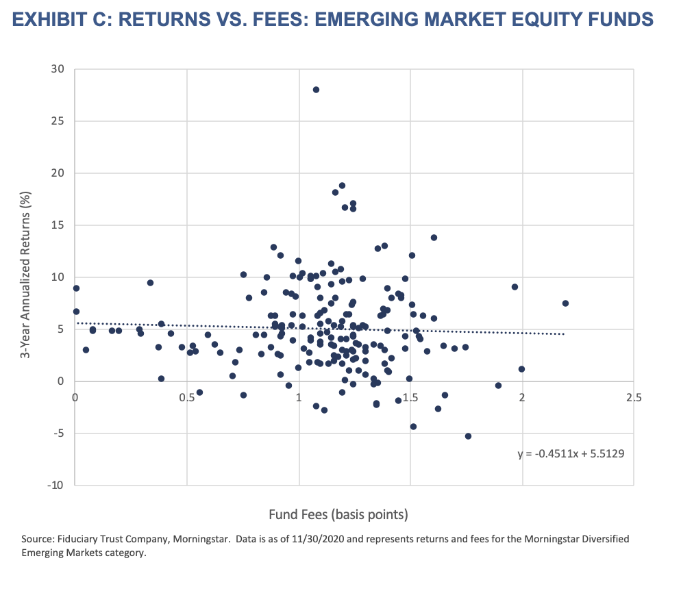 Active Managers-Exhibit C-Returns vs. Fees- Emerging Market Equity Funds