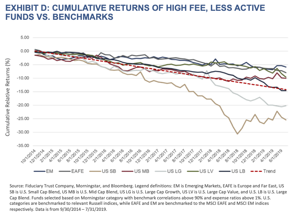 Active Managers-Exhibit D-Cumulative Returns of High Fee, Less Active Funds vs. Benchmarks