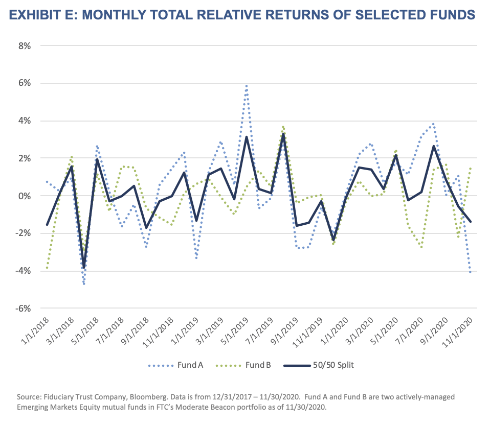 Active Managers-Exhibit E-Monthly Total Relative Returns of Selected Funds