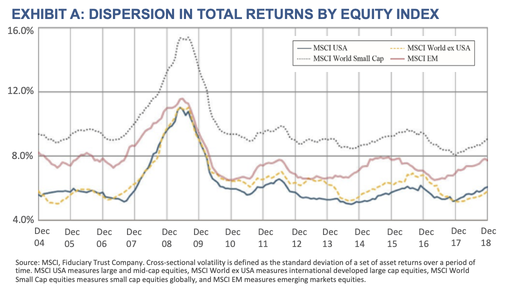 Exhibit A- Dispersion in Total Returns by Equity Index