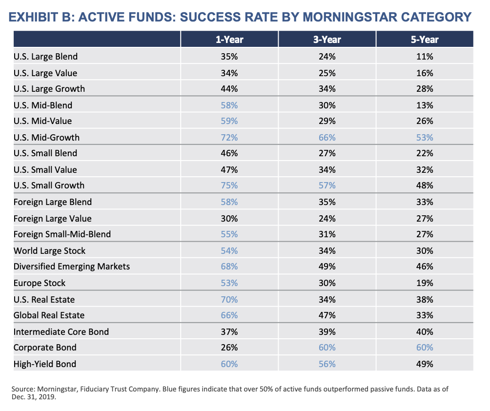 Exhibit-B-Active-Funds-Success-Rate-by-Morningstar-Category