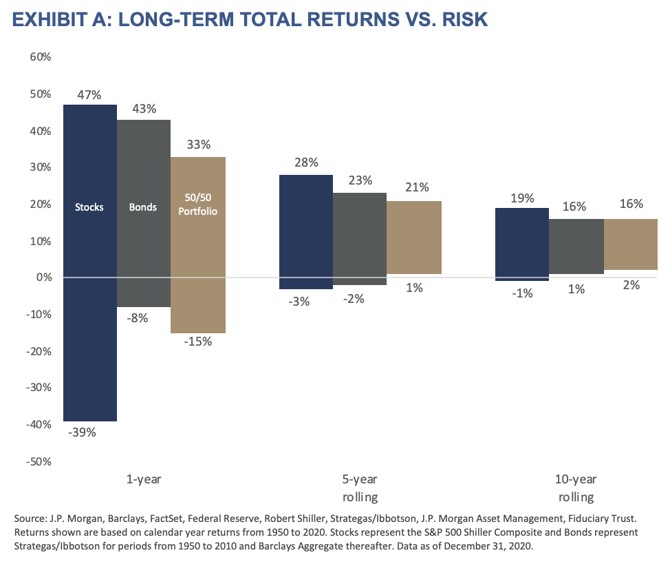 Investment Philosophy - Exhibit A - Long-Term Total Returns vs Risk