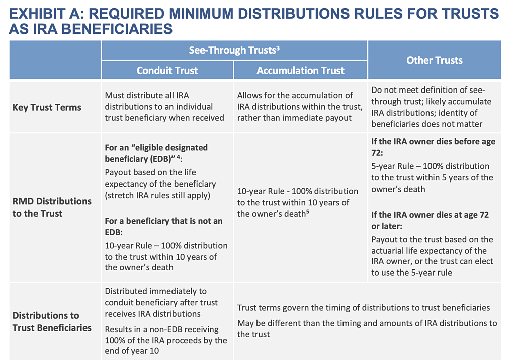 Exhibit-A-Required-Distribution-Rules-for-Trusts-as-IRA-Benes