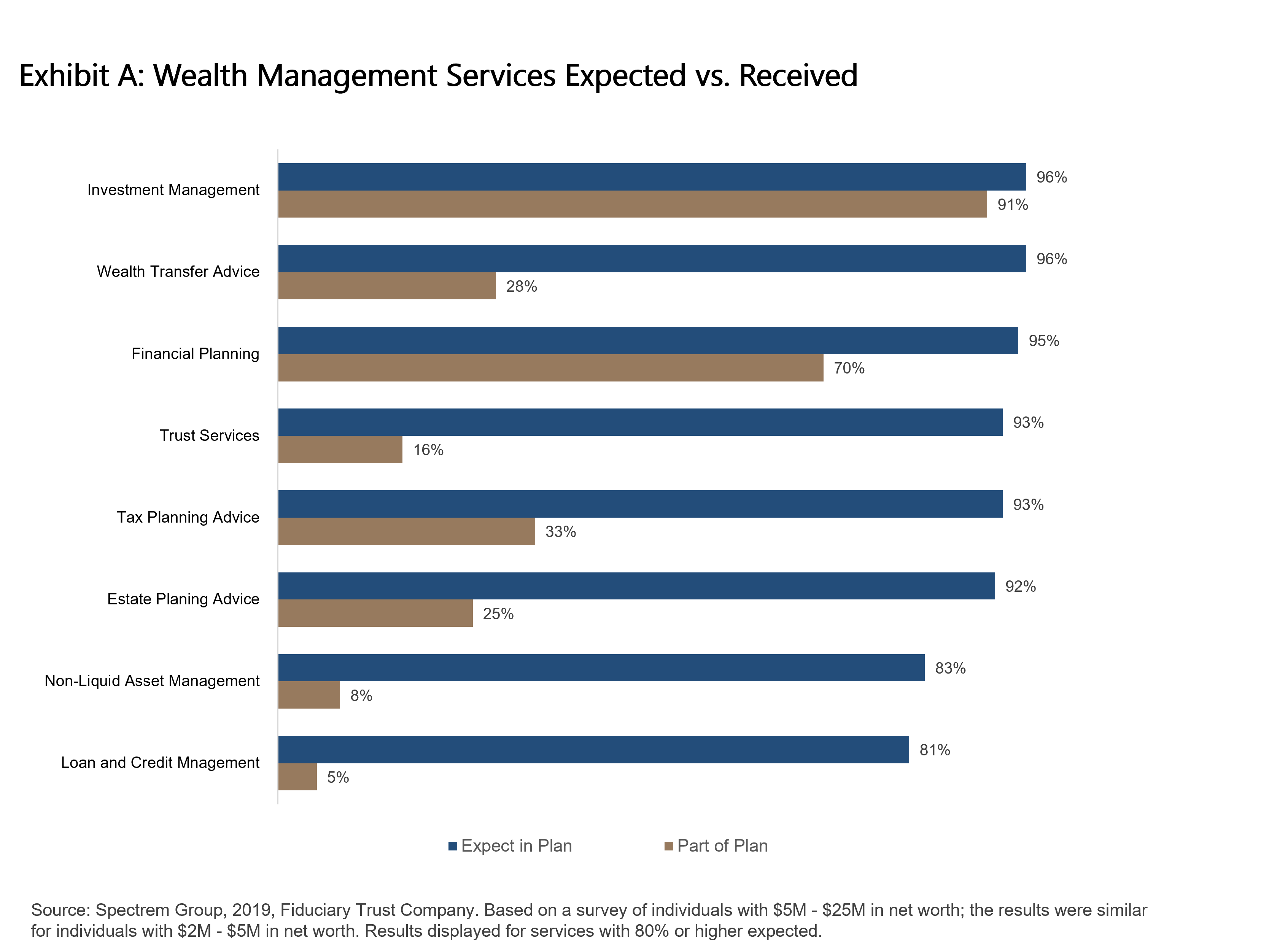 Exhibit A - Wealth Management Services Expectations