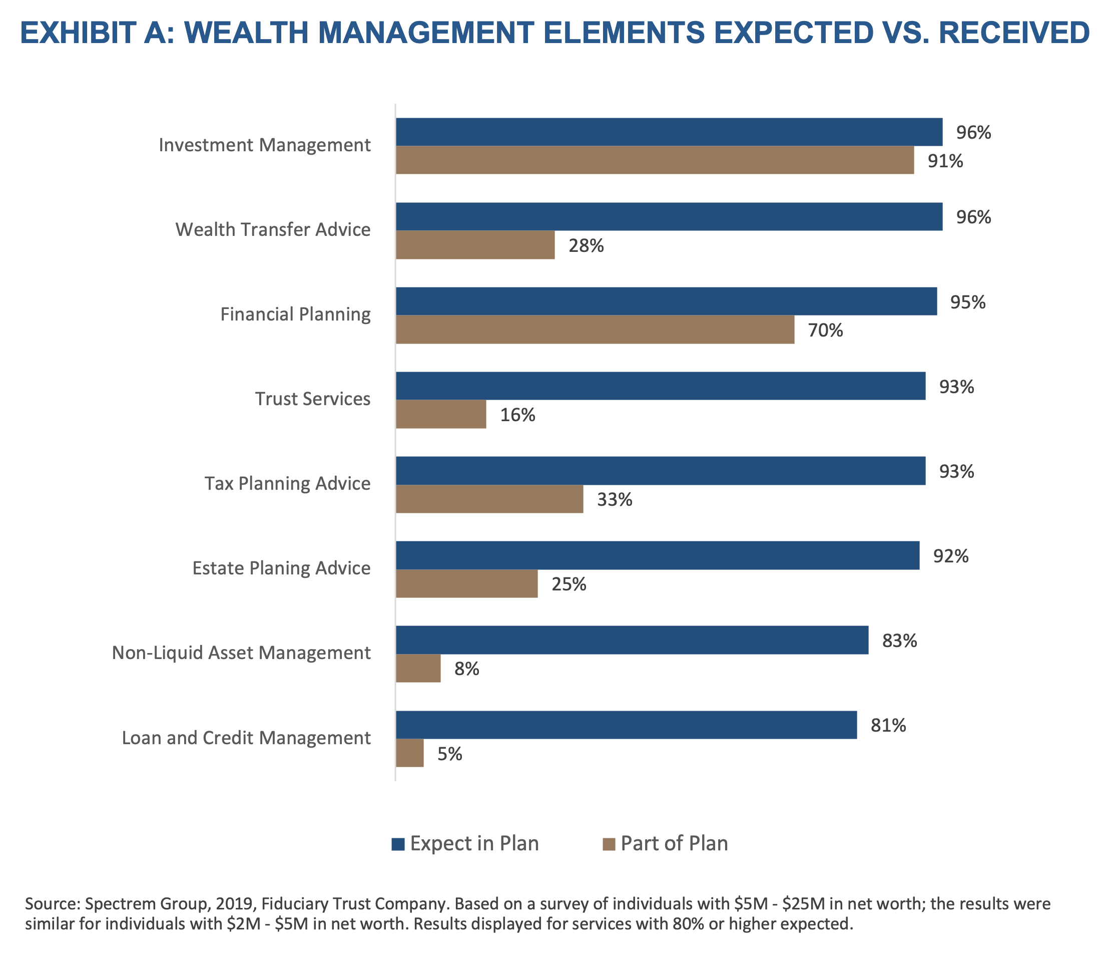 Exhibit A-Wealth Management Elements Expected vs Received
