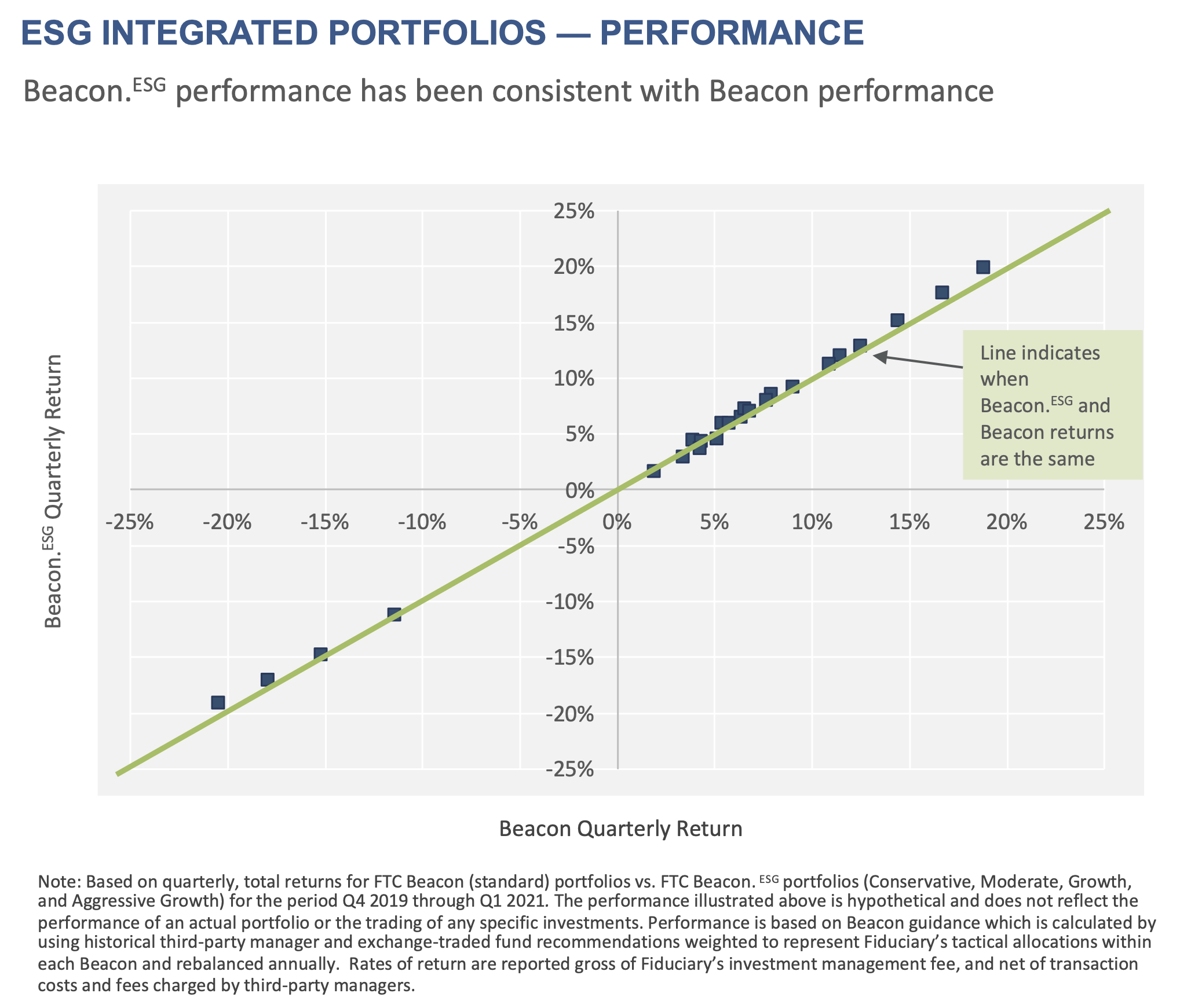ESG Integrated Portfolios-Performance