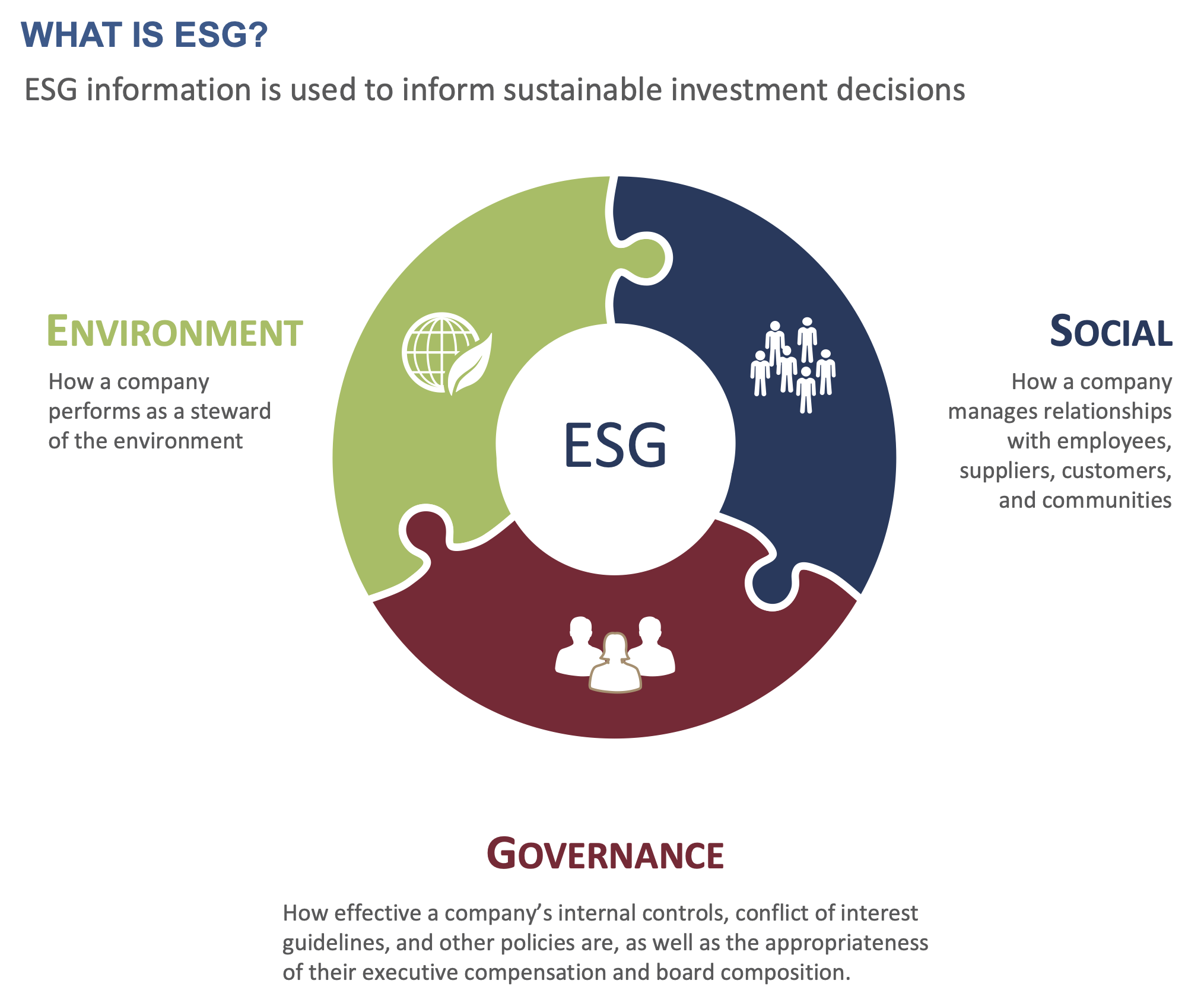 What is ESG?