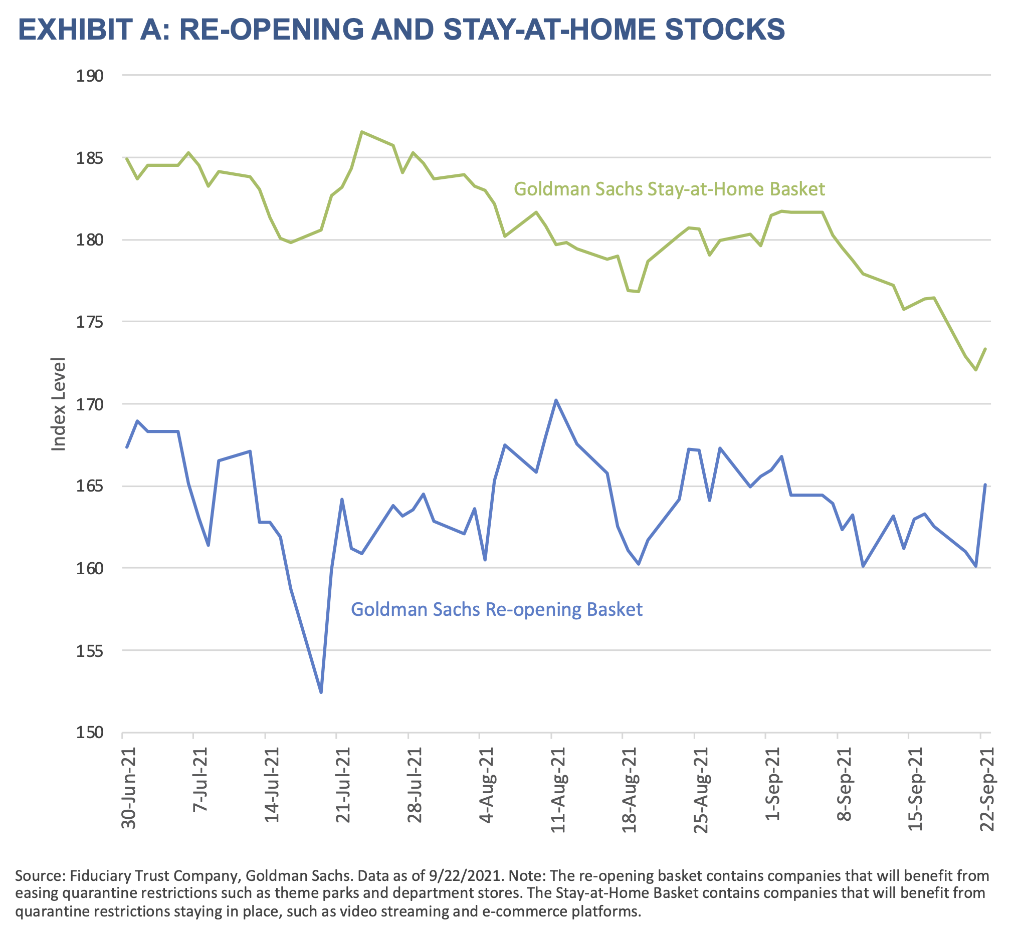 2021 Q4 Outlook-Exhibit A-Re-opening and Stay-At-Home Stocks