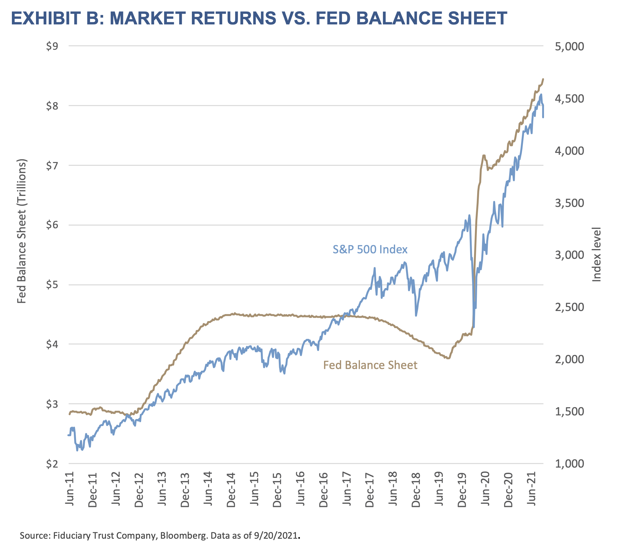 2021 Q4 Outlook-Exhibit B-Market Returns vs. Fed Balance Sheet
