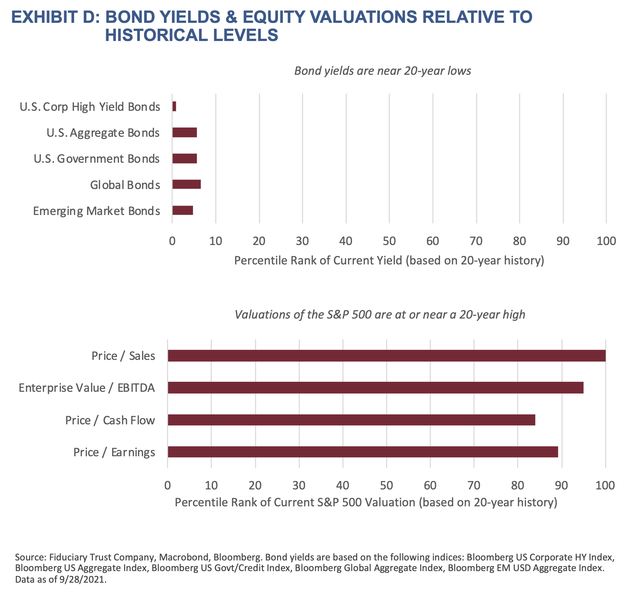 2021 Q4 Outlook-Exhibit D-Bond Yields & Equity Valuations Relative to Historical Levels