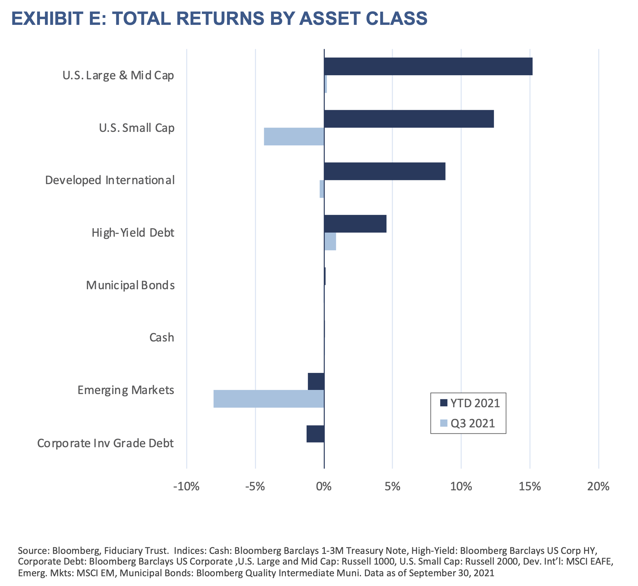 2021 Q4 Outlook-Exhibit E-Total Returns by Asset Class