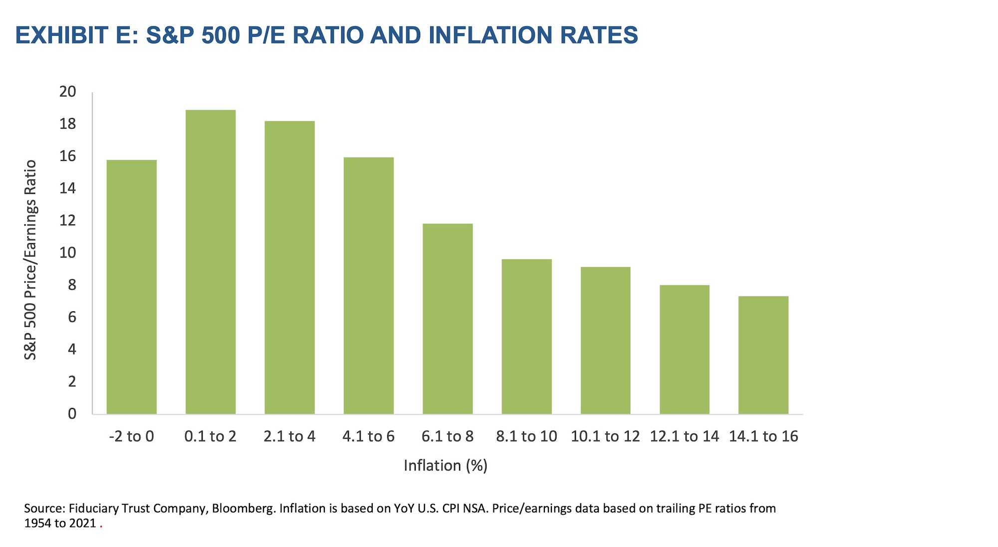 2022 Q1 Market Outlook Exhibit E-S&P 500 PE Ratio and Inflation Rates