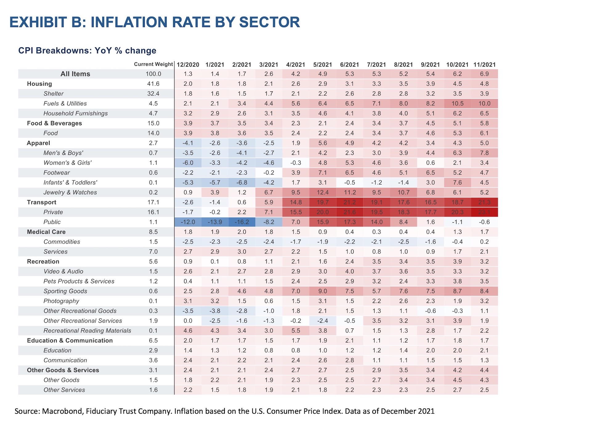 2022 Q1 Market Outlook Exhibit B Inflation Rate by Sector