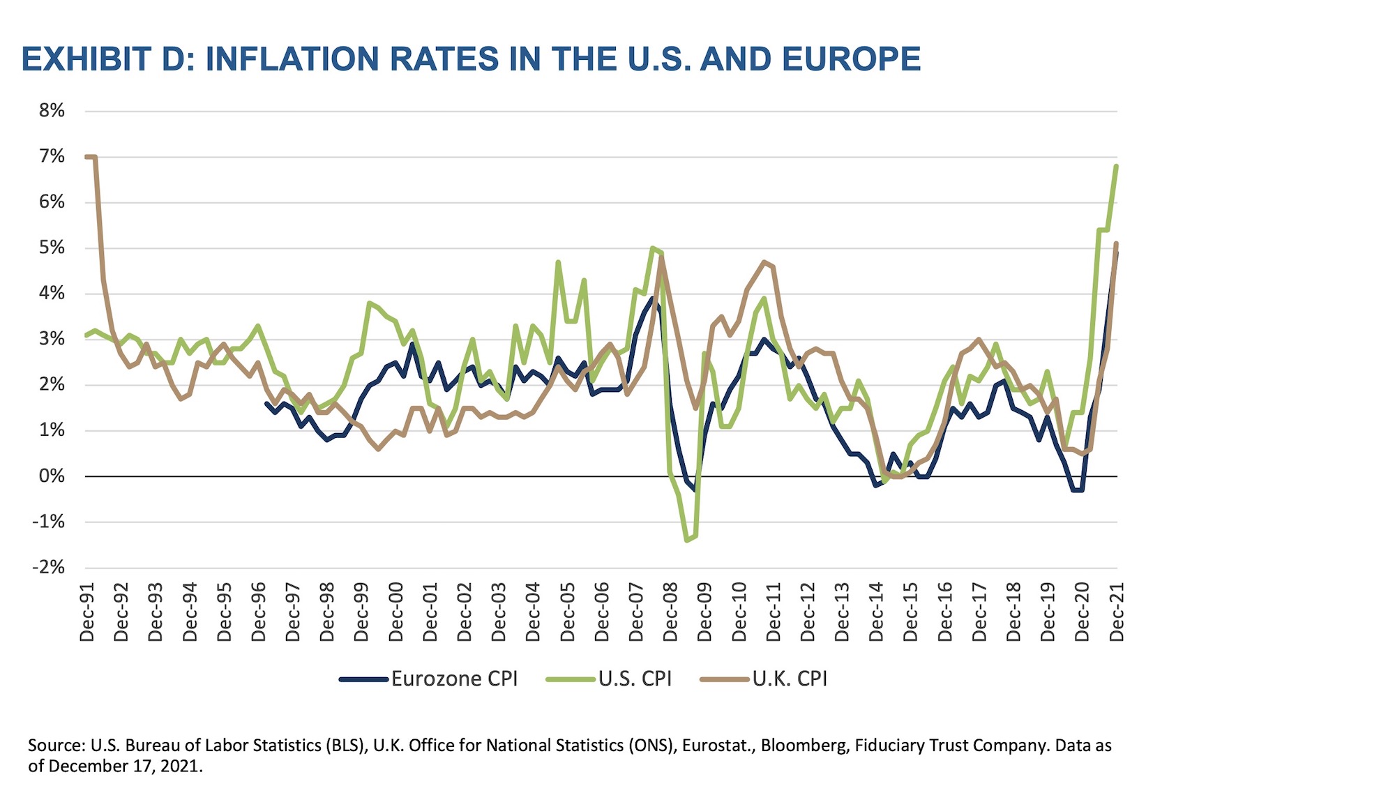 2022 Q1 Market Outlook Exhibit D-Inflation Rates in the US and Europe