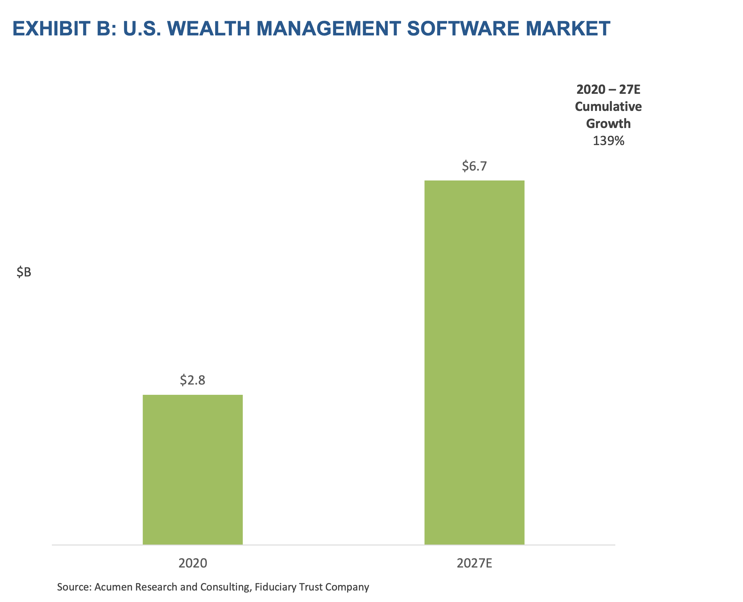 Exhibit B: U.S. Wealth Management Software Market