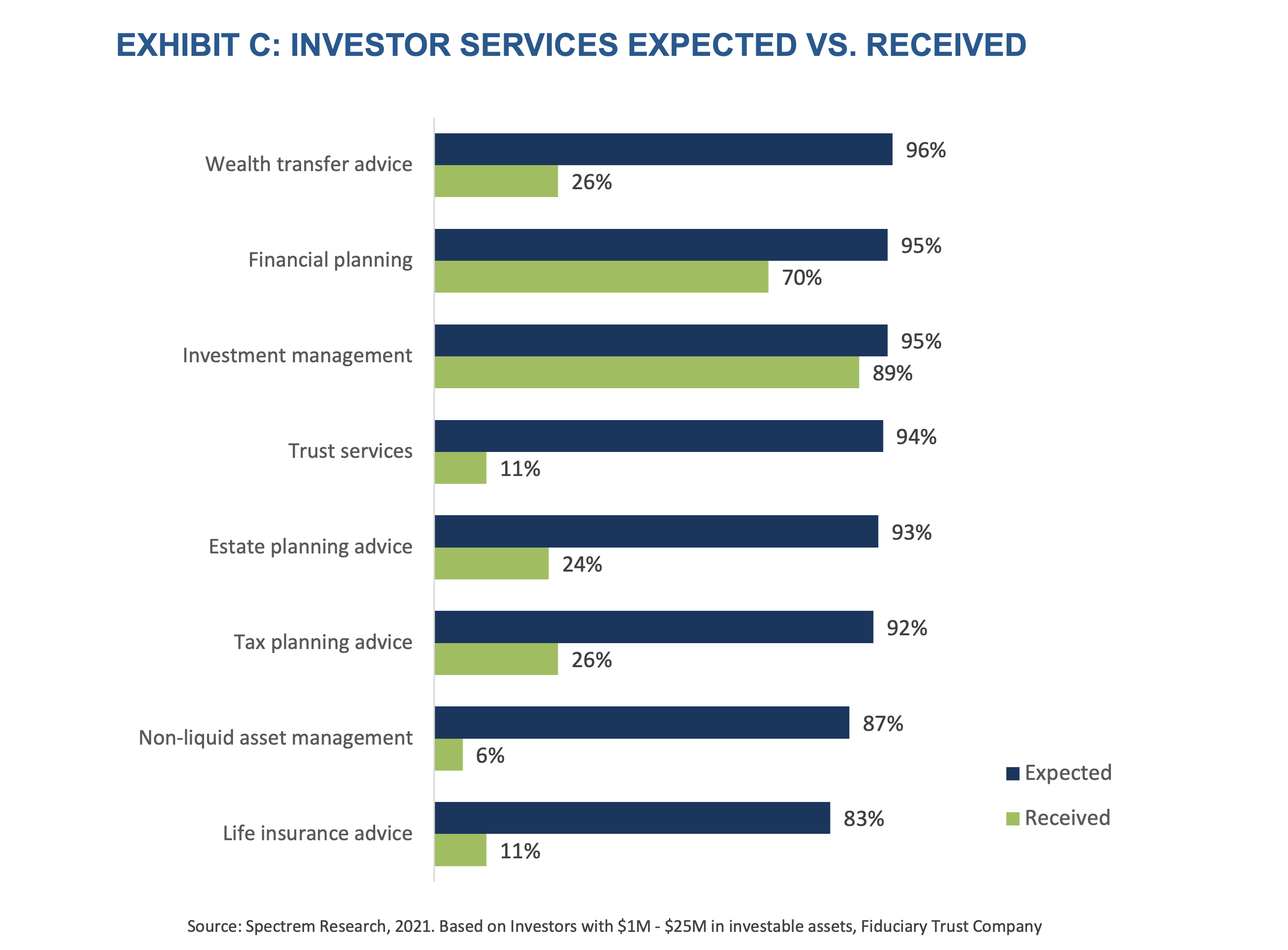 Exhibit C: Investor Services Expected vs. Received