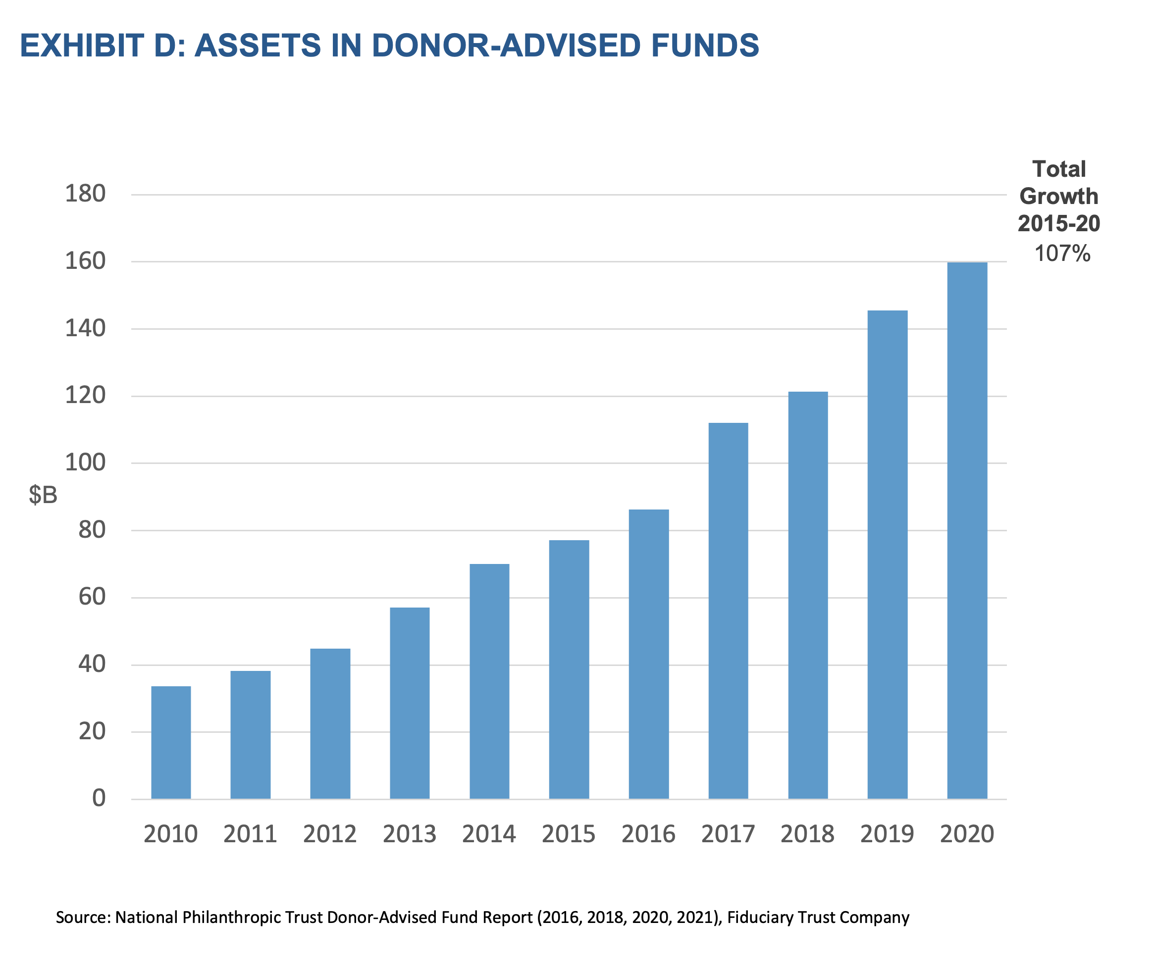 Exhibit D: Assets in Donor-Advised Funds