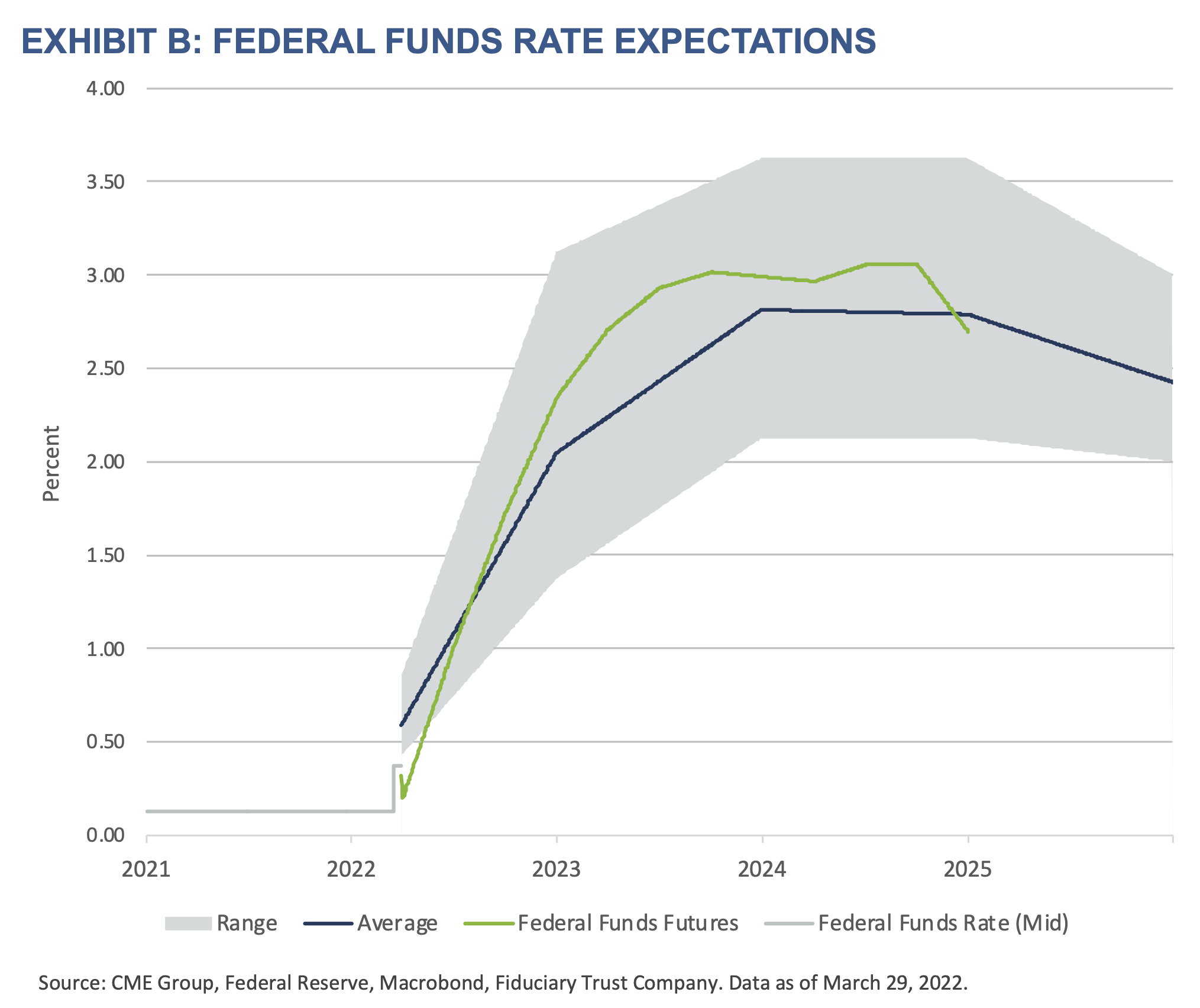 Exhibit B- Federal Funds Rate Expectations