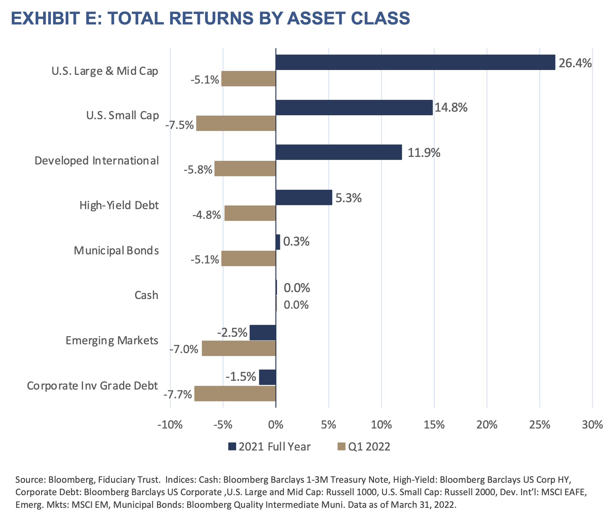 Total Returns By Asset Class