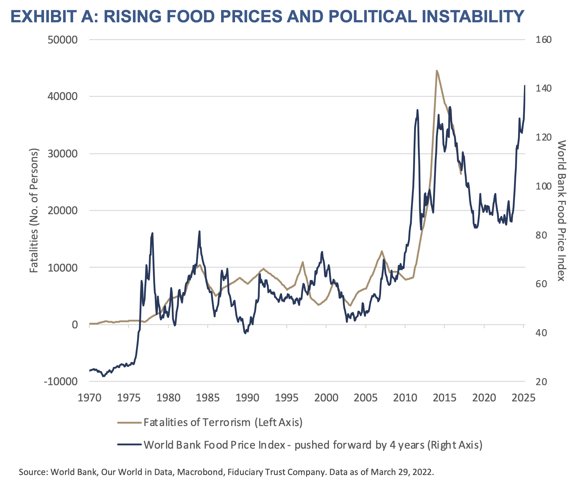 Exhibit-A-Rising Food Prices and Political Instability