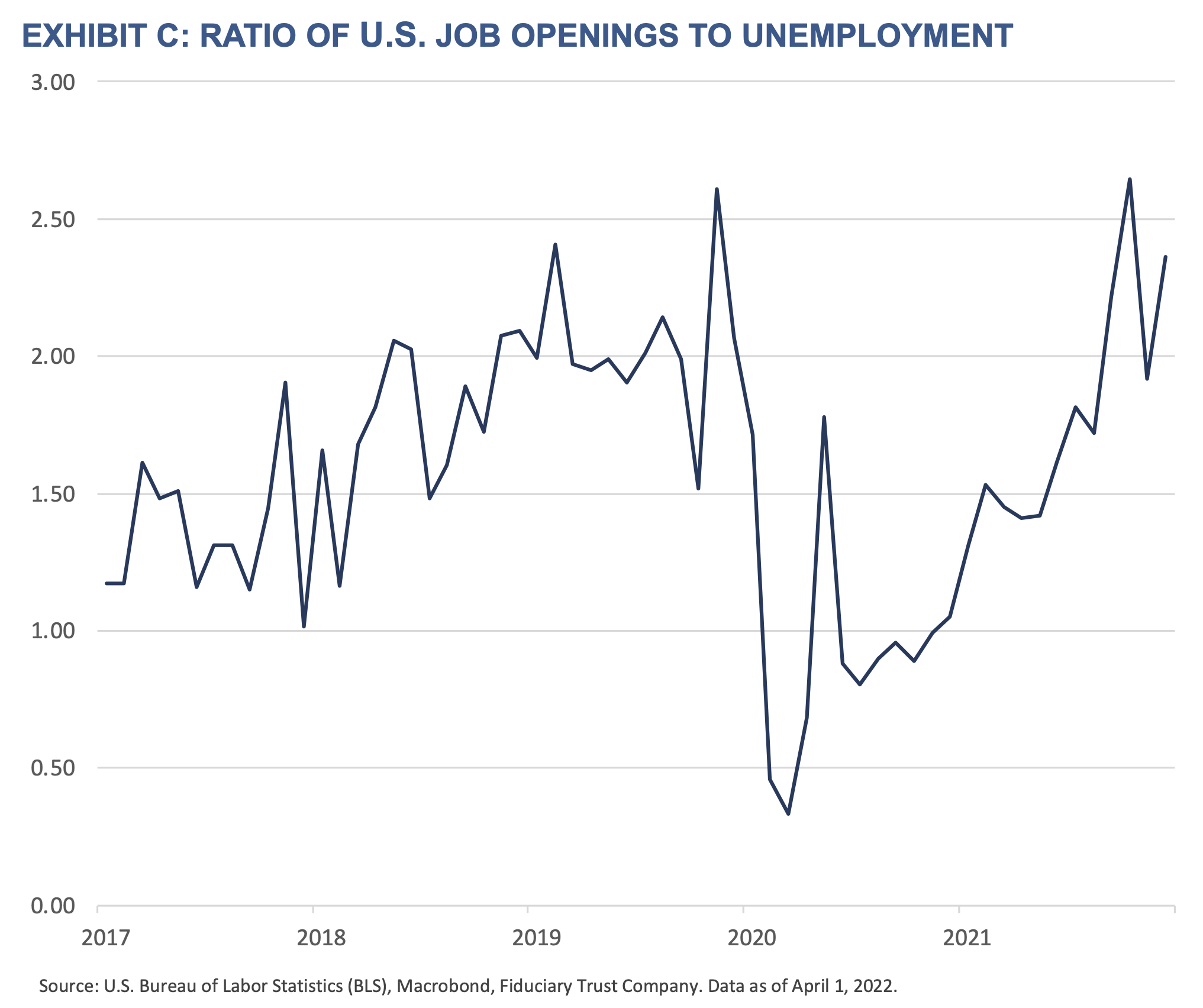 Exhibit_C_Ratio of US Job Openings to Unemployment