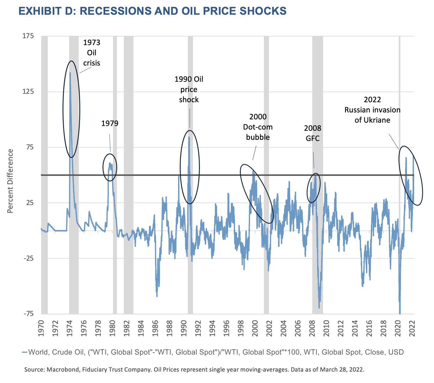 Exhibit D_Recessions and Oil Price Shocks