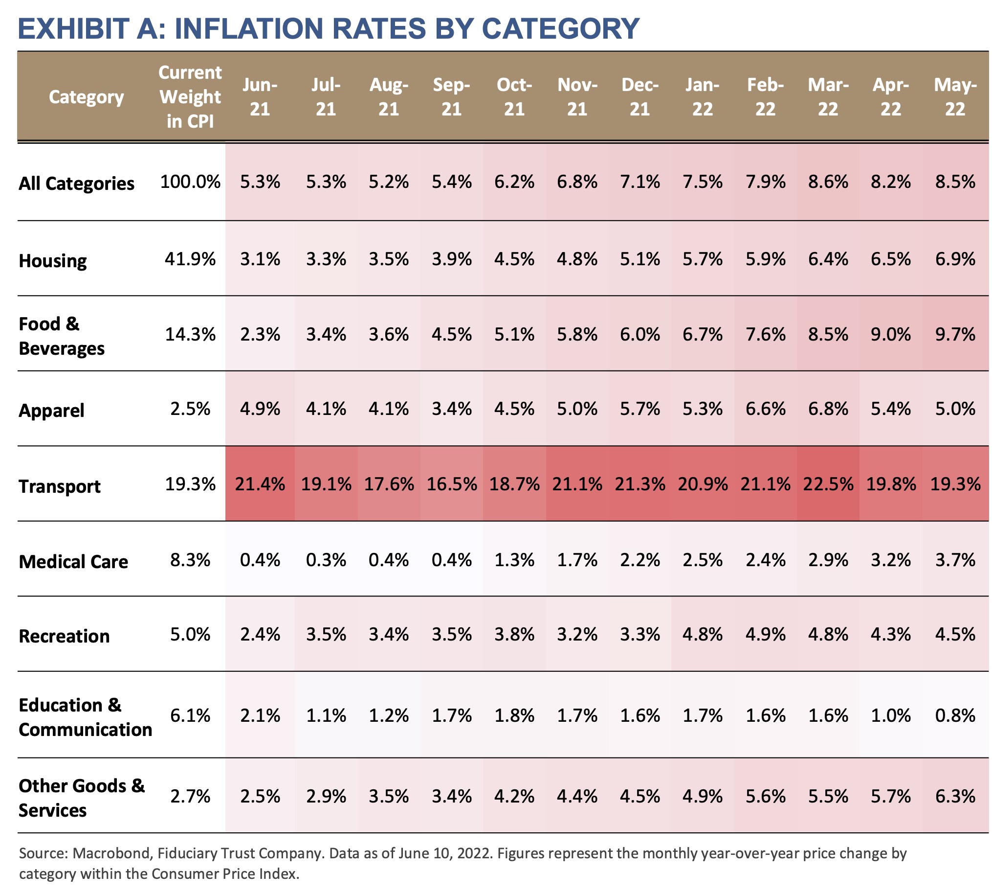 2022 Q3 Outlook - Exhibit A - Inflation Rates by Category