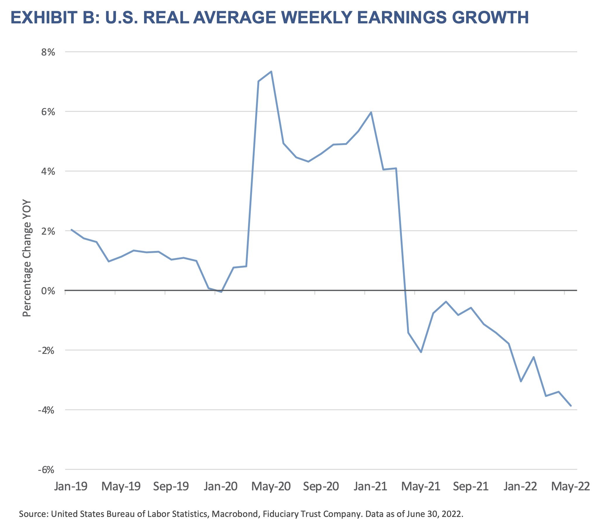 2022 Q3 Outlook - Exhibit B - US Real Average Weekly Earnings Growth